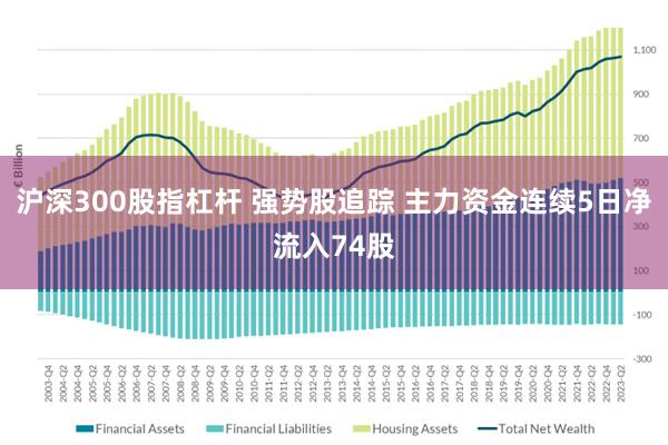 沪深300股指杠杆 强势股追踪 主力资金连续5日净流入74股